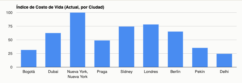Costo de vida en Dubai